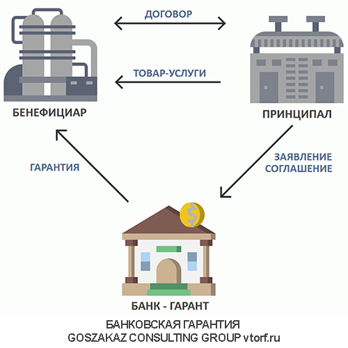 Использование банковской гарантии от GosZakaz CG в Череповце